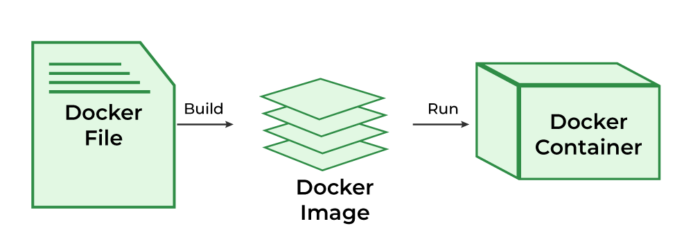 A diagram of a docker image

Description automatically generated