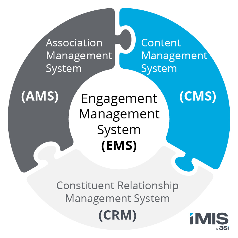  A diagram showing how an EMS combines the functionality of an AMS, CRM, and CMS.