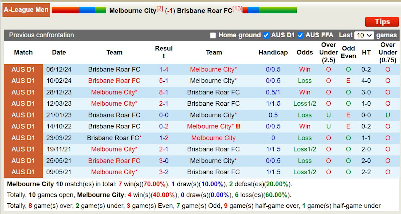 Lịch Sử Đối Đầu Melbourne City Vs Brisbane Roar FC