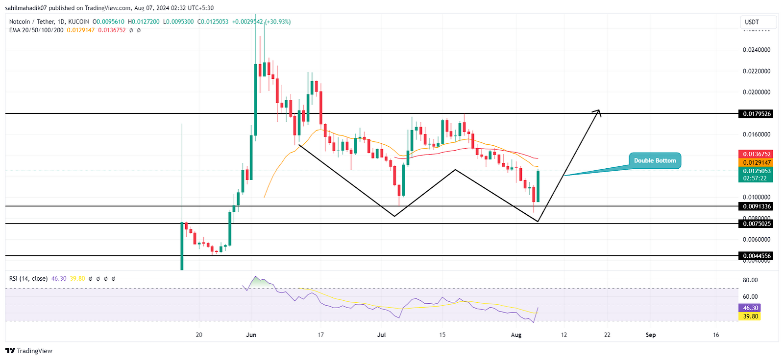 چارت تحلیل تکنیکال جفت ارز NOT/USDT و RSI