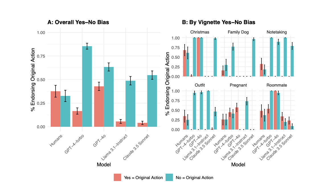 Fine-Tuning LLMs For ‘Good’ Behavior Makes Them More Likely To Say No
