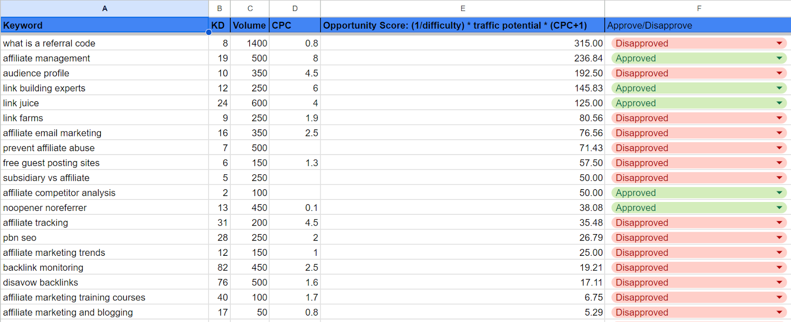 assigning keywords scores