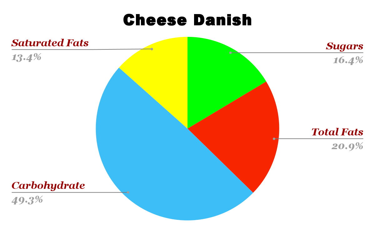 Starbucks Cheese Danish nutrition chart