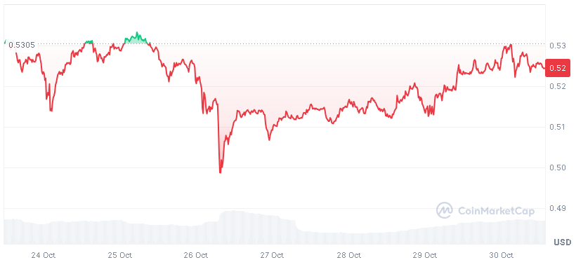 XRP 7-day price chart from CoinMarketCap showing volatility, with a sharp dip and recovery toward $0.52