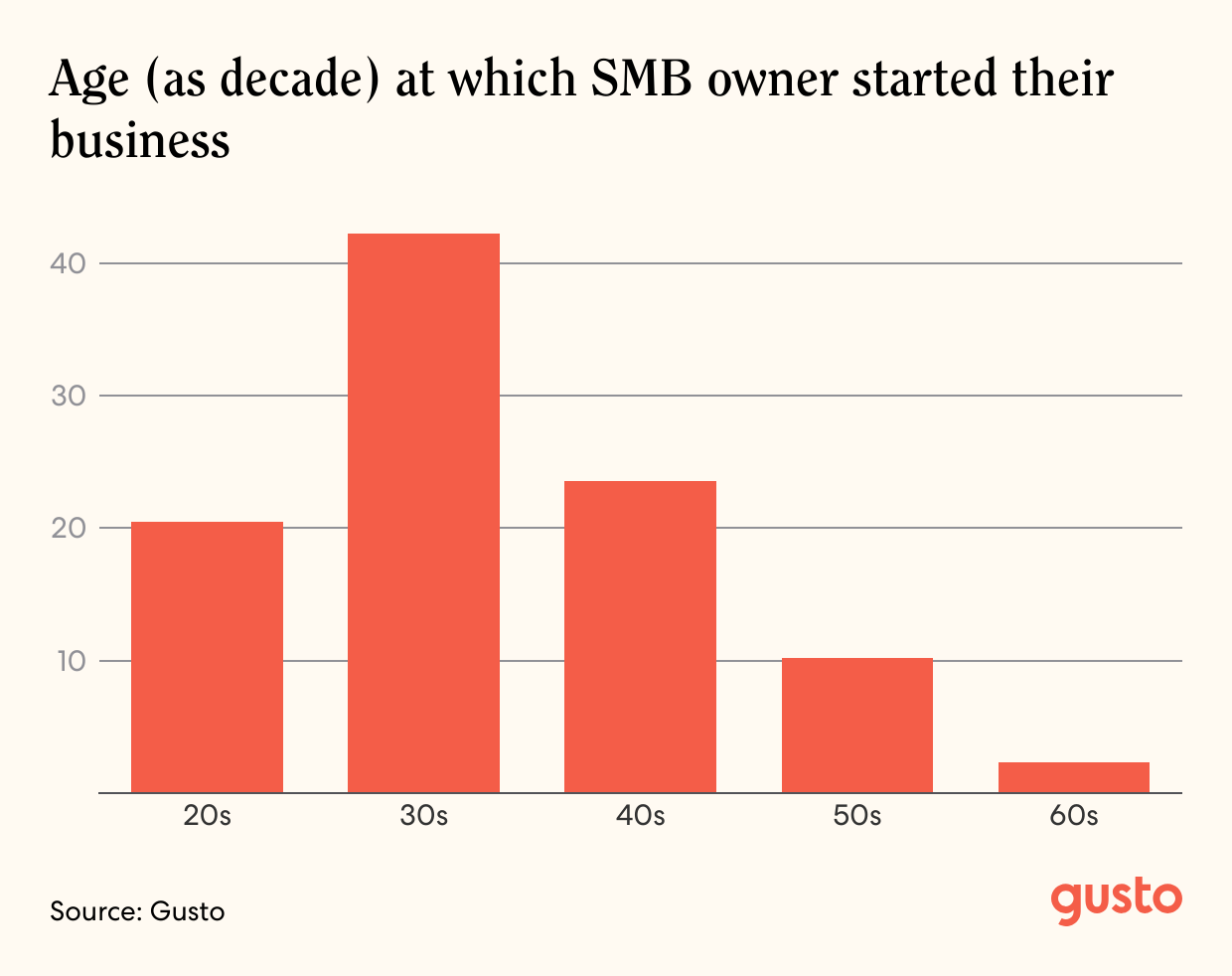 A bar chart of the Age (as decade) at which SMB owner started their business.