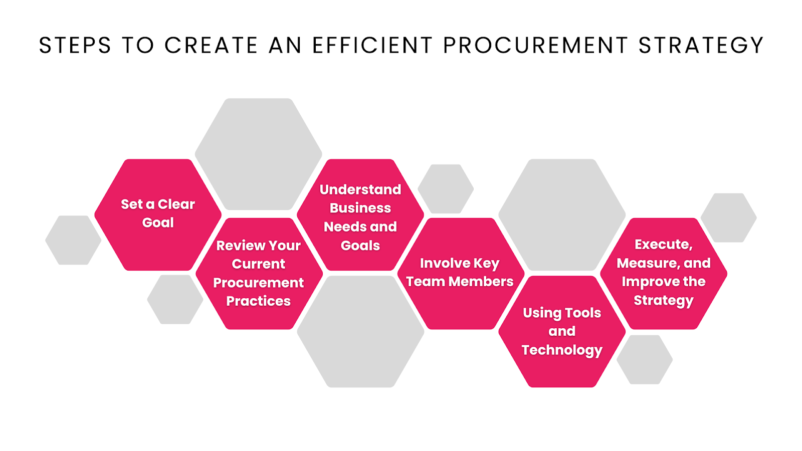 Steps to Create an Efficient Procurement Strategy