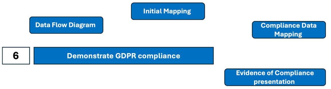 GDPR compliance and GDPR implementation. What is the algorithm?