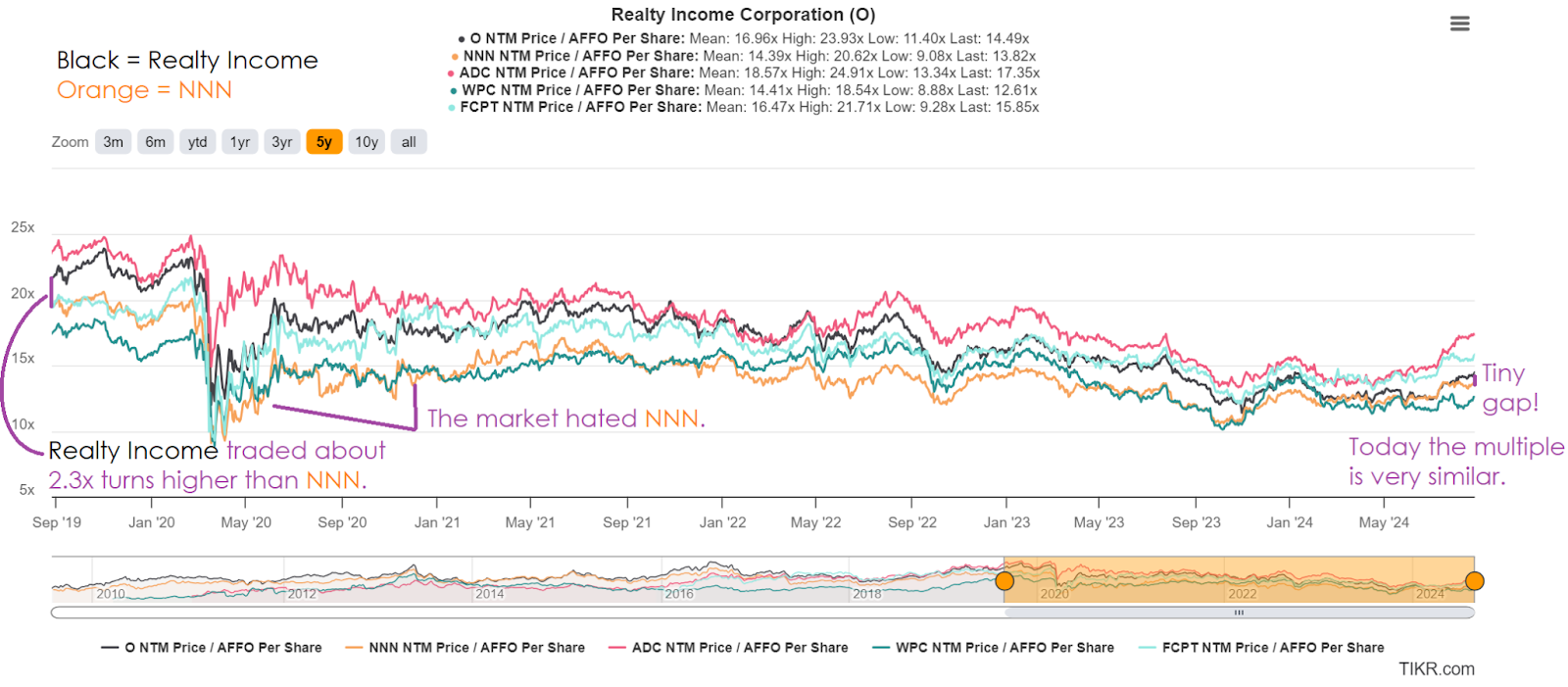 Comparison of AFFO multiples for Realty Income, National Retail Properties, Agree Realty, W. P. Carey, and Four Corners Property Trust