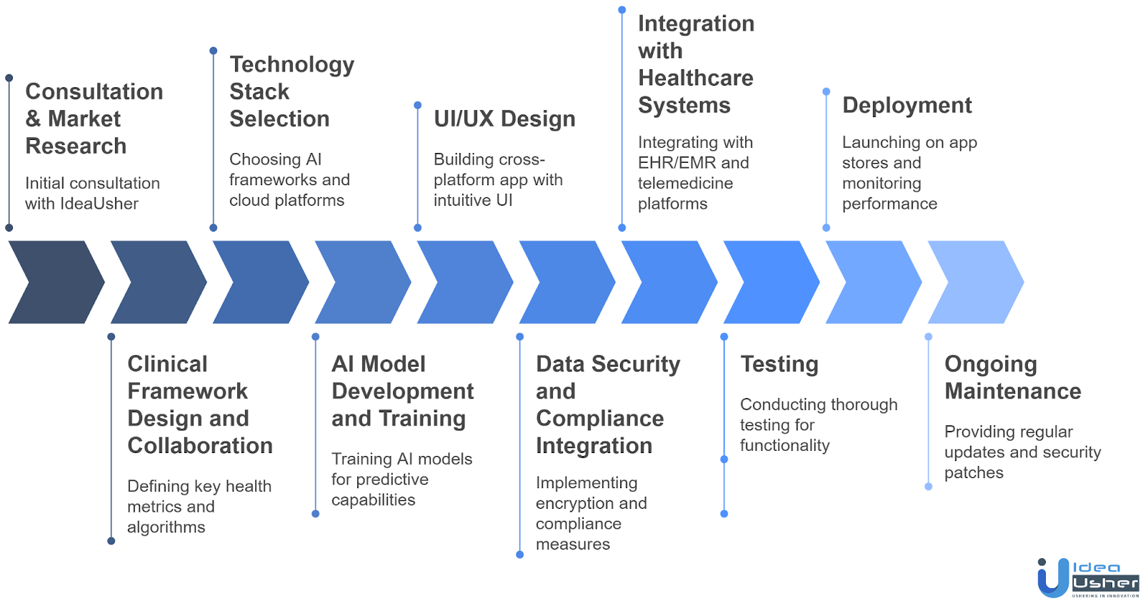 Step-by-Step Development Process of AI Remote Patient Care App