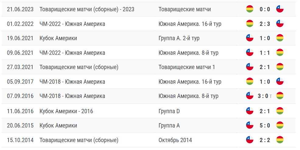 Личные встречи сборных Чили – Боливия