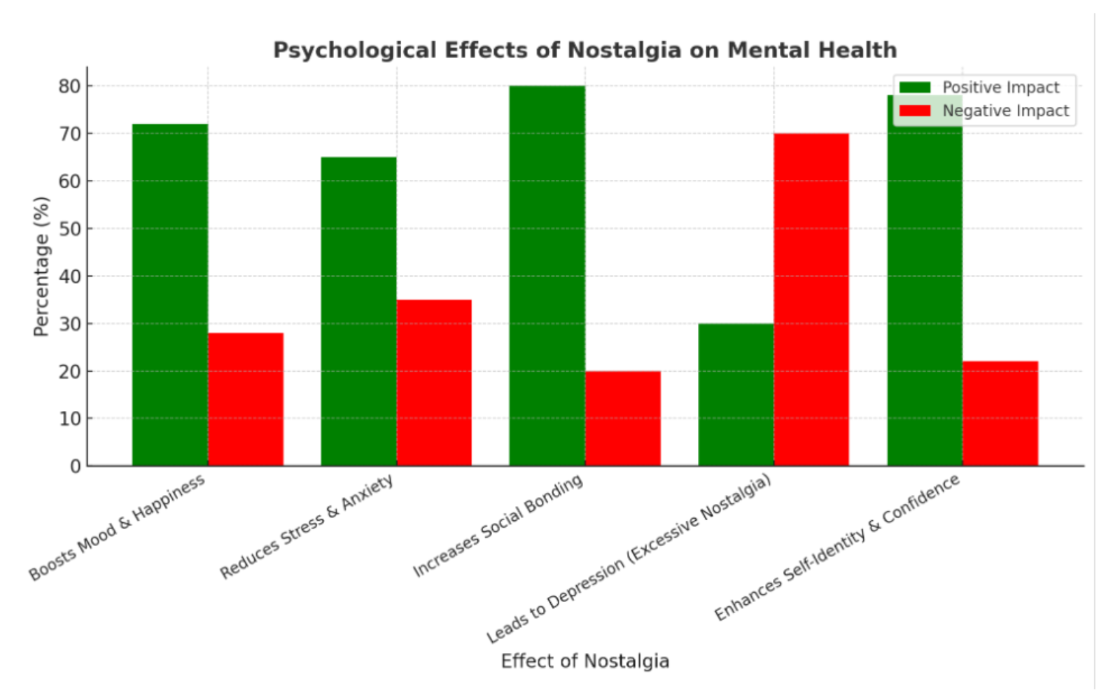 Bar chart showing psychological effects of nostalgia on mental health, comparing positive and negative impacts.