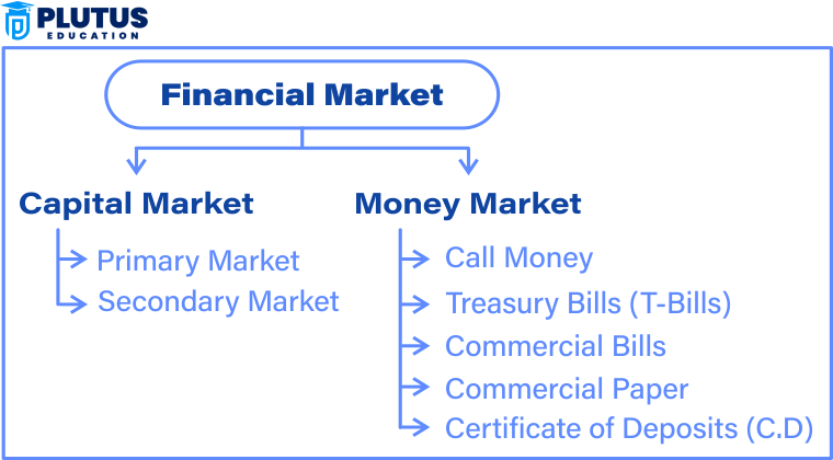 difference between financial market and capital market
