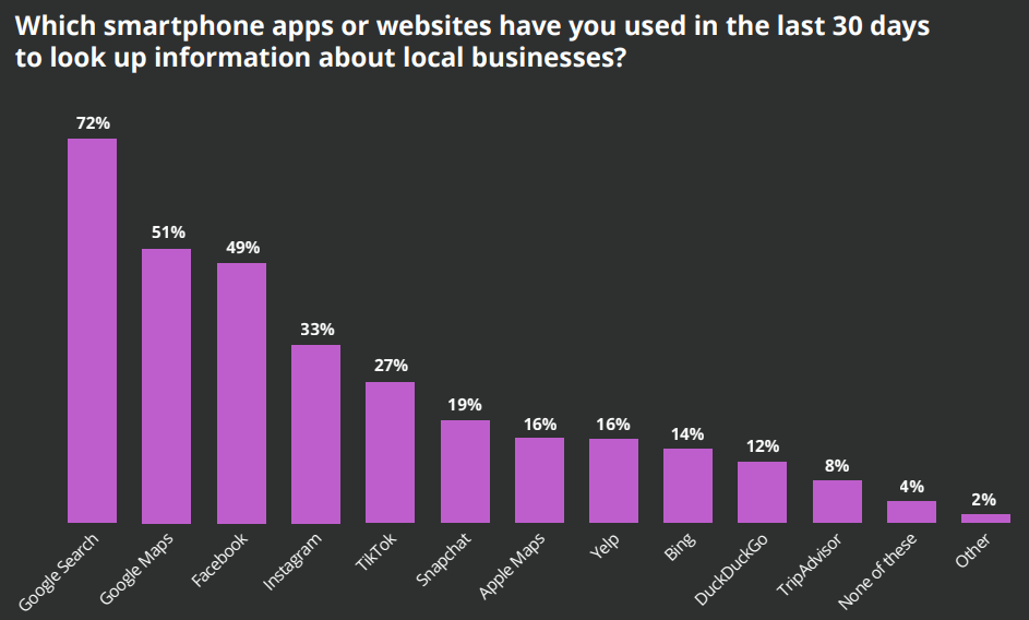 Here’s What 80% Of Consumers Searching Local Businesses Weekly Are Looking For [REPORT]