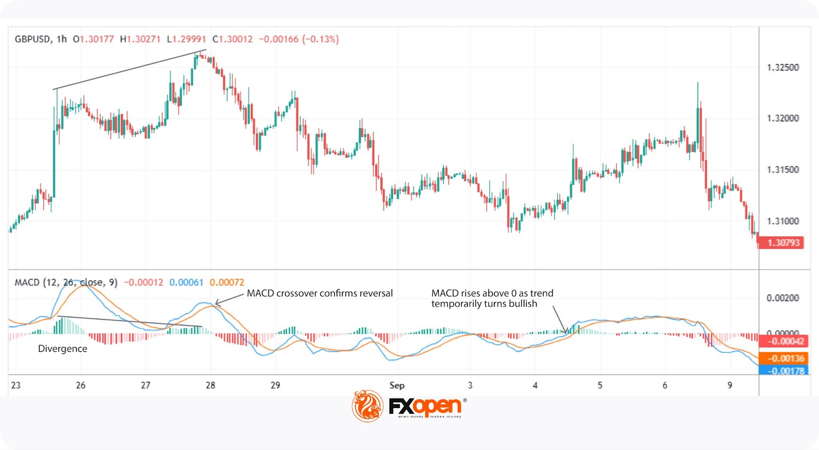 What Are Lagging Indicators, and How Can You Use Them in Trading?