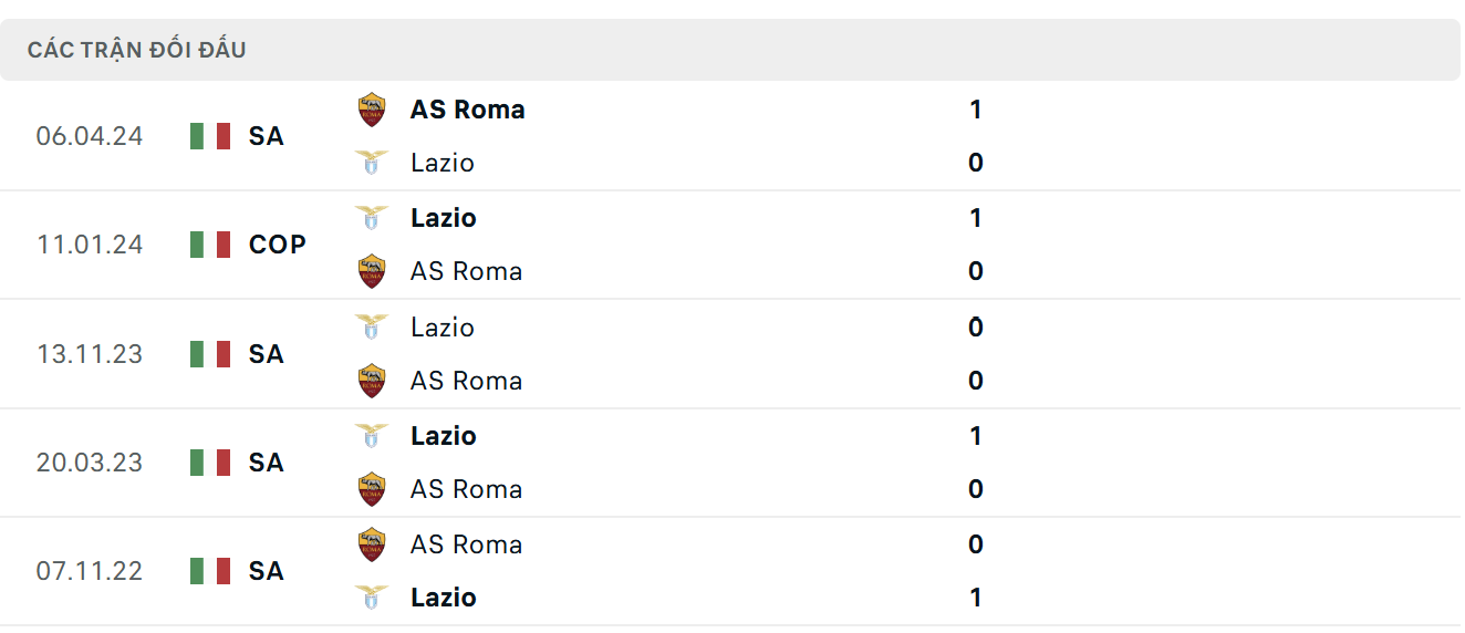 Lịch sử thi đấu của AS Roma vs Lazio