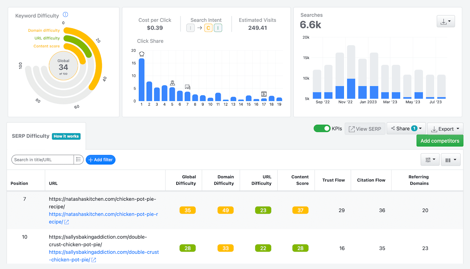 AWR competitor analysis dashboard