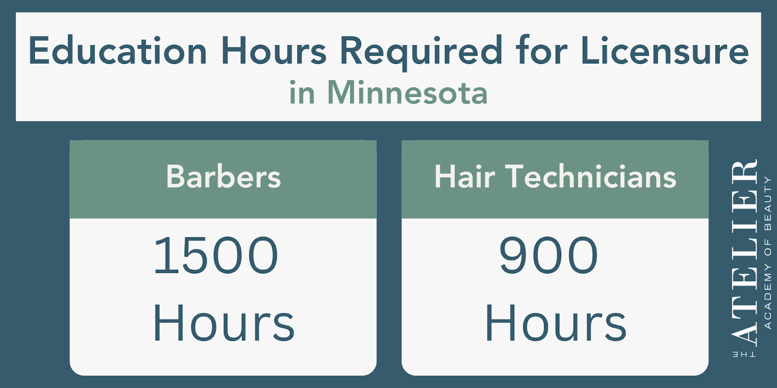 Education Hours Required for Licensure in Minnesota
Barbers- 1500 Hours
Hair Technicians- 900 Hours

Information provided by the Atelier Academy of Beauty