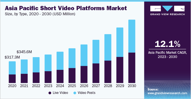 Key Market Takeaways for Short Video Apps