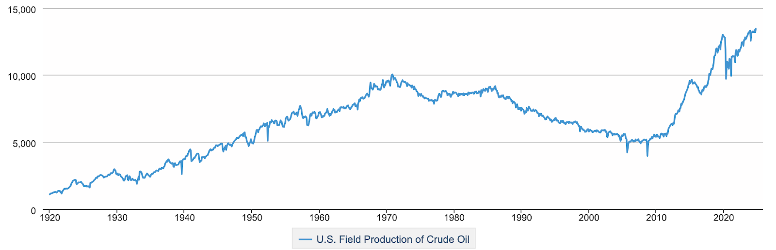 A historical chart of U.S. oil production trends, highlighting fluctuations over decades.