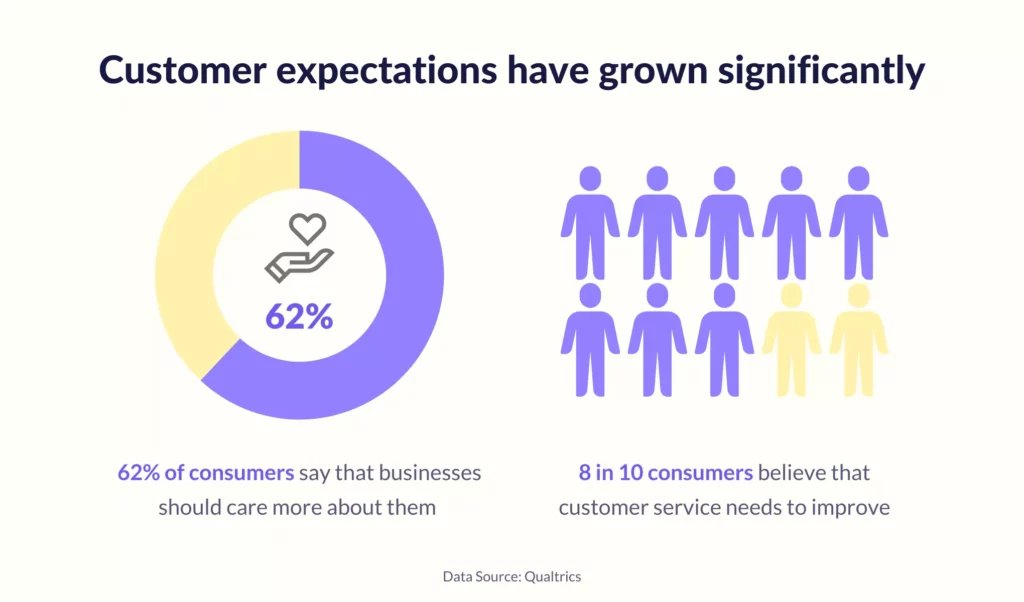 growing customer expectations to improve customer service