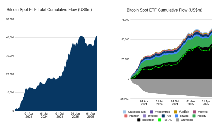 Bitcoin (BTC) and Nasdaq surge in tandem, echoing historical patterns of synchronized tech and crypto gains.