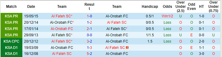 Lịch sử đối đầu Al-Orobah vs Al Fateh