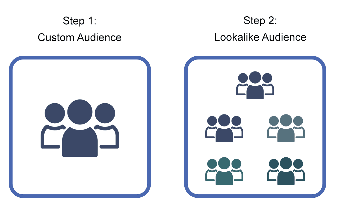 2. Set up ad campaigns and filter lookalike audience