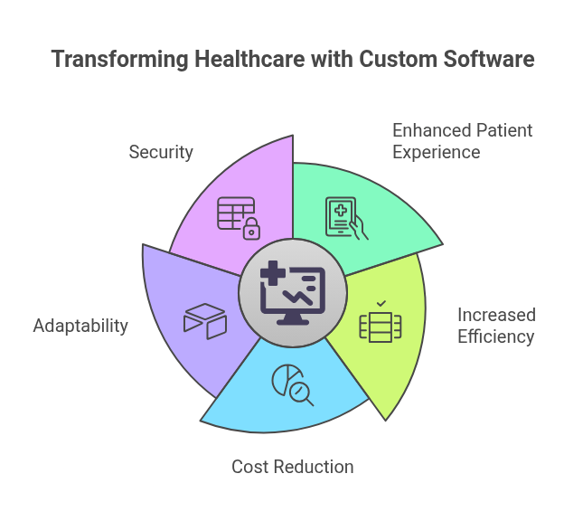 Custom Medical Software Development