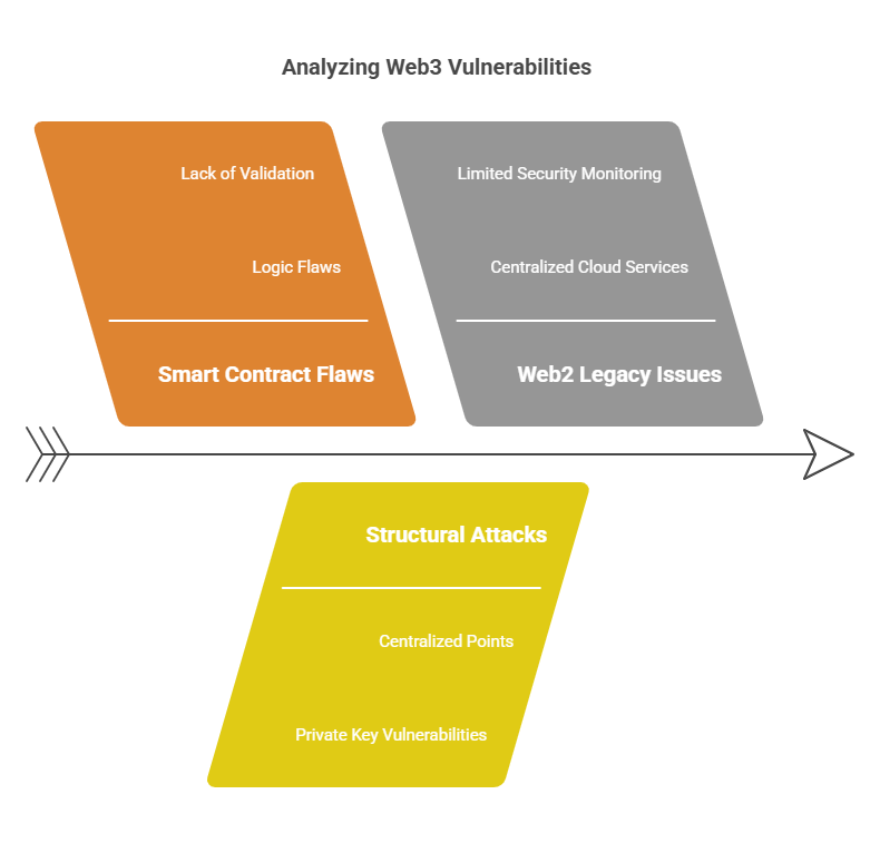 Why is web3 still vulnerable?