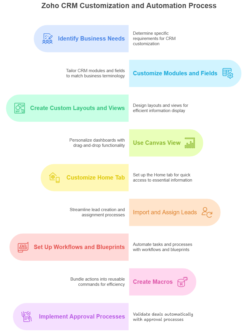 Step-by-step Zoho CRM customization and automation to improve productivity