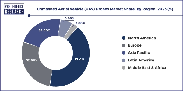 A graph showing the number of drones in the market

Description automatically generated