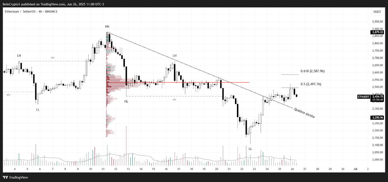 Evolución del precio de Ethereum (ETH). Fuente: TradingView
