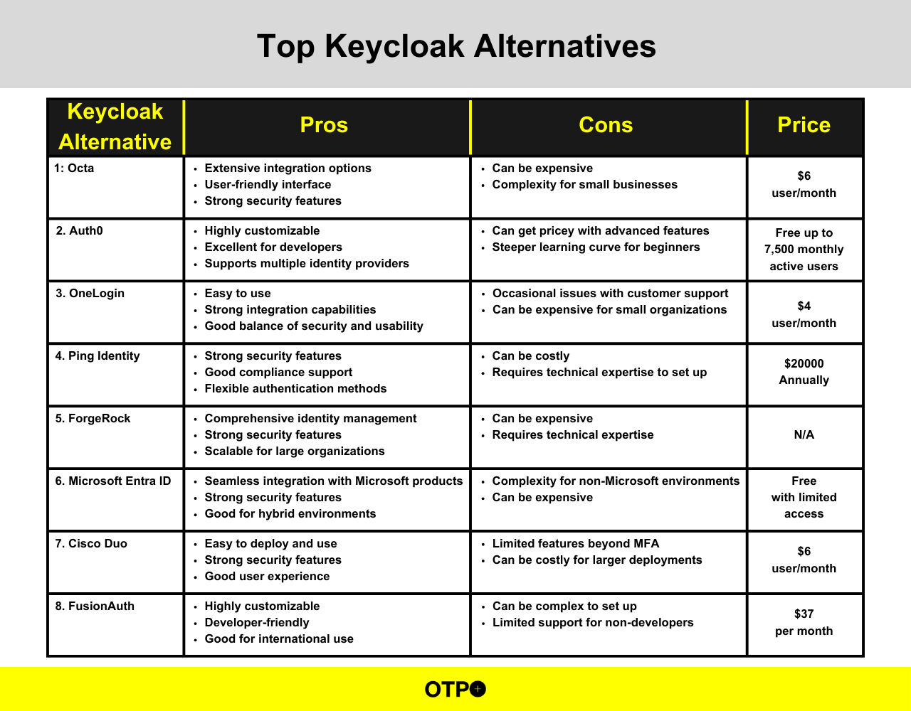 Top Keycloak Alternatives