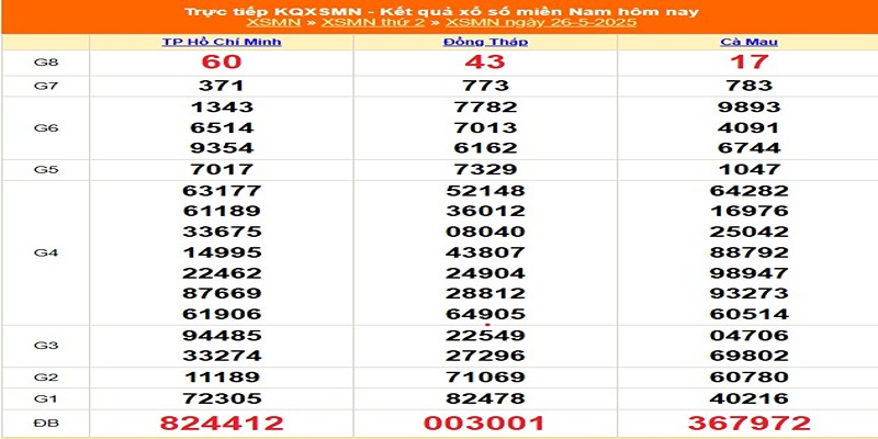 Xổ số miền nam 26/05/2025