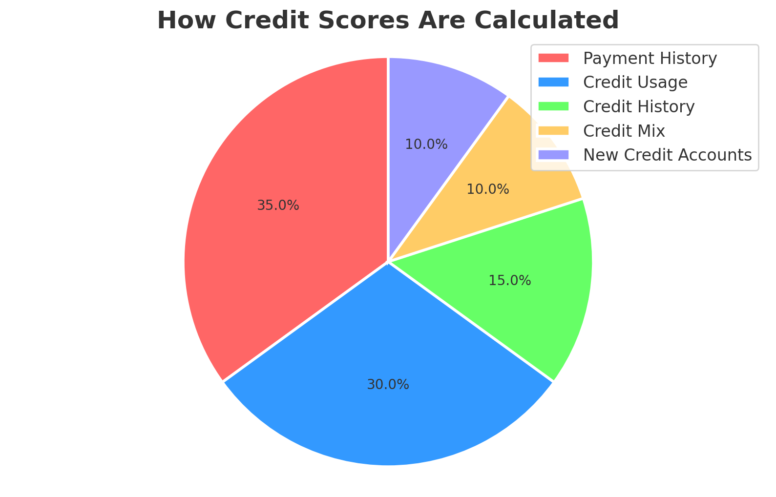 graph showing how the credits scores are calculated