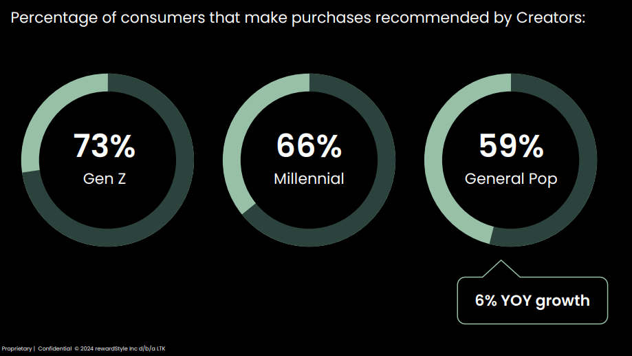 Influencers Shape Gen Z Holiday Shopping Decisions [REPORT]