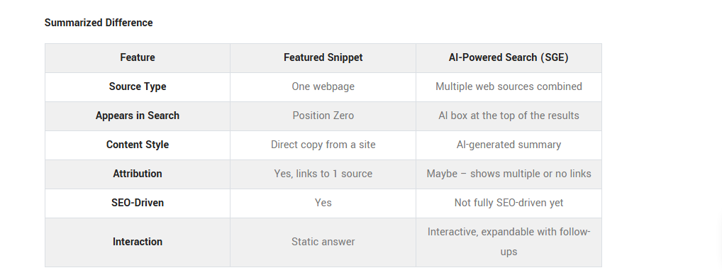 Rank on Featured Snippets