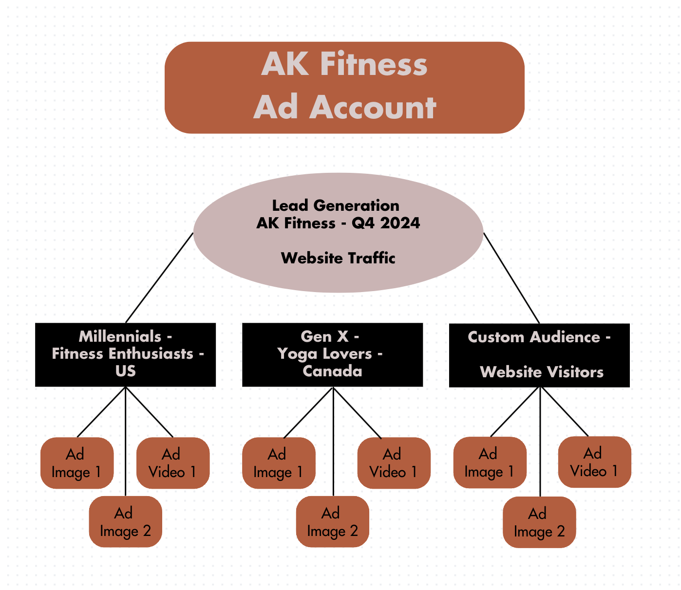 Meta-Ads-Account-Structure