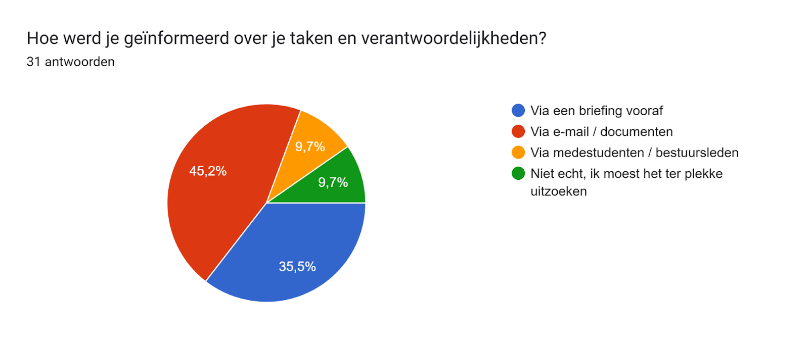 Diagram met antwoorden op het Formulier. Titel van de vraag: Hoe werd je geïnformeerd over je taken en verantwoordelijkheden?  . Aantal antwoorden: 31 antwoorden.