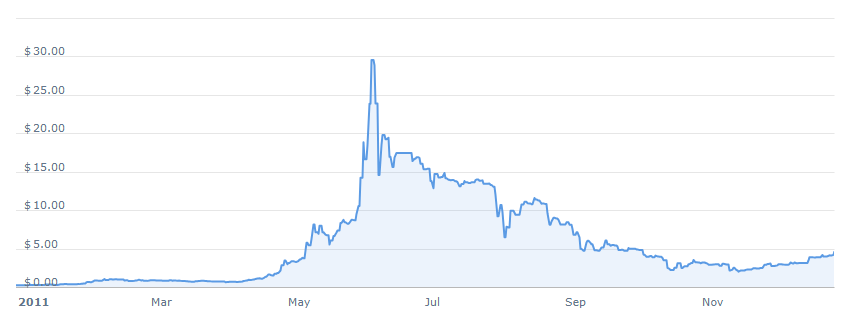 bitcoin price in 2011