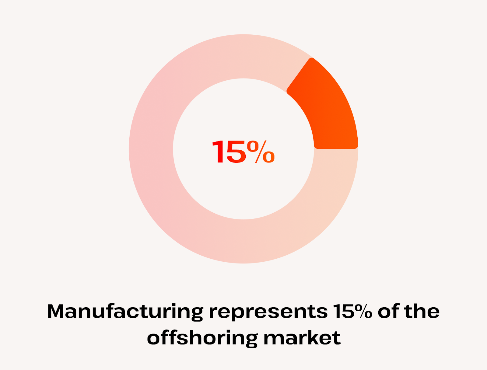 offshoring market - manufacturing is 15 percent of offshoring market