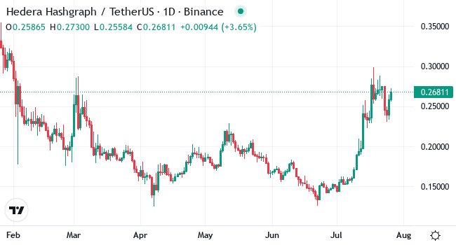 Chart HBAR