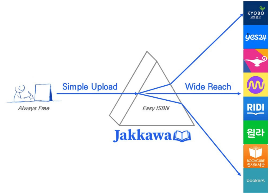 jakkawa의 비즈니스 모델이 어떻게 작동하는지 보여주는 다이어그램