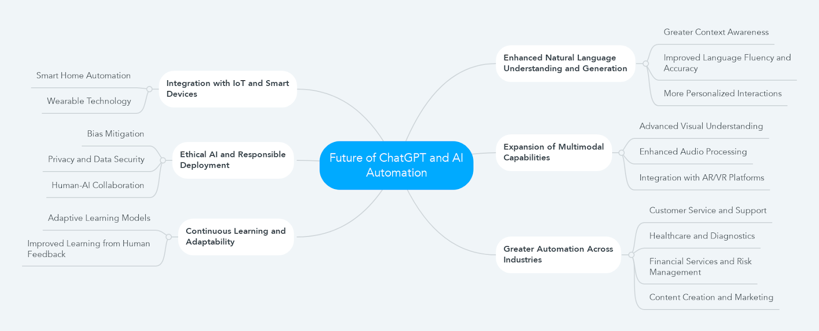 Future of ChatGPT and AI Automation