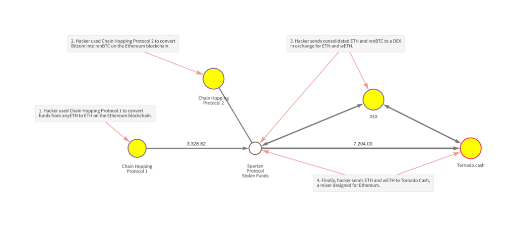 DeFi money laundering and transaction obfuscation