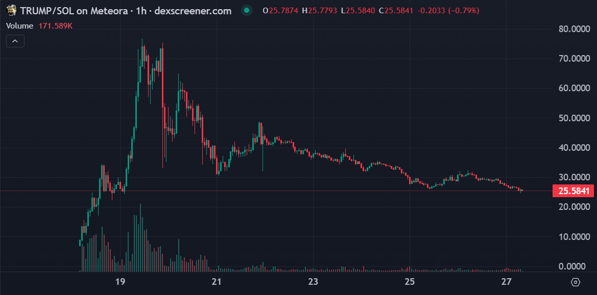 Trump Memecoin Price - Source: Dexscreener