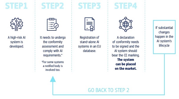 step-by-step process for declaration of conformity