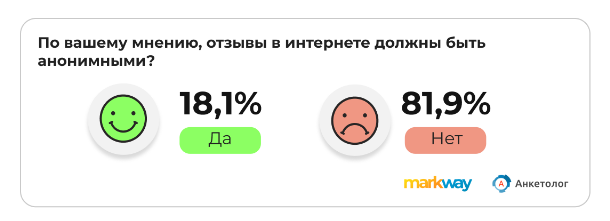 81,9% пользователей выступают за отказ от анонимности в отзывах