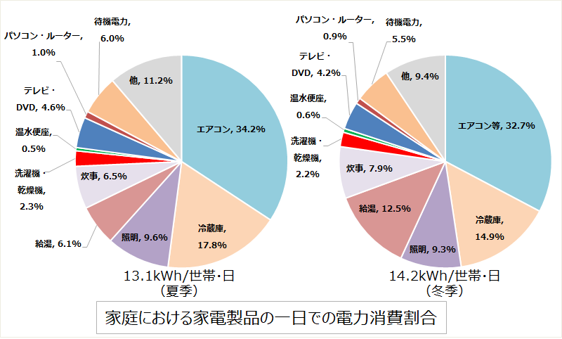 資源エネルギー庁が発表した、家庭における電気代の内訳です。  こうして見ると、冷蔵庫の電気代は全体の約15〜17%を占めるなど、意外と高いことがわかります。24時間365日稼働することもあり、エアコンについで２番目に消費電力が大きいのです。