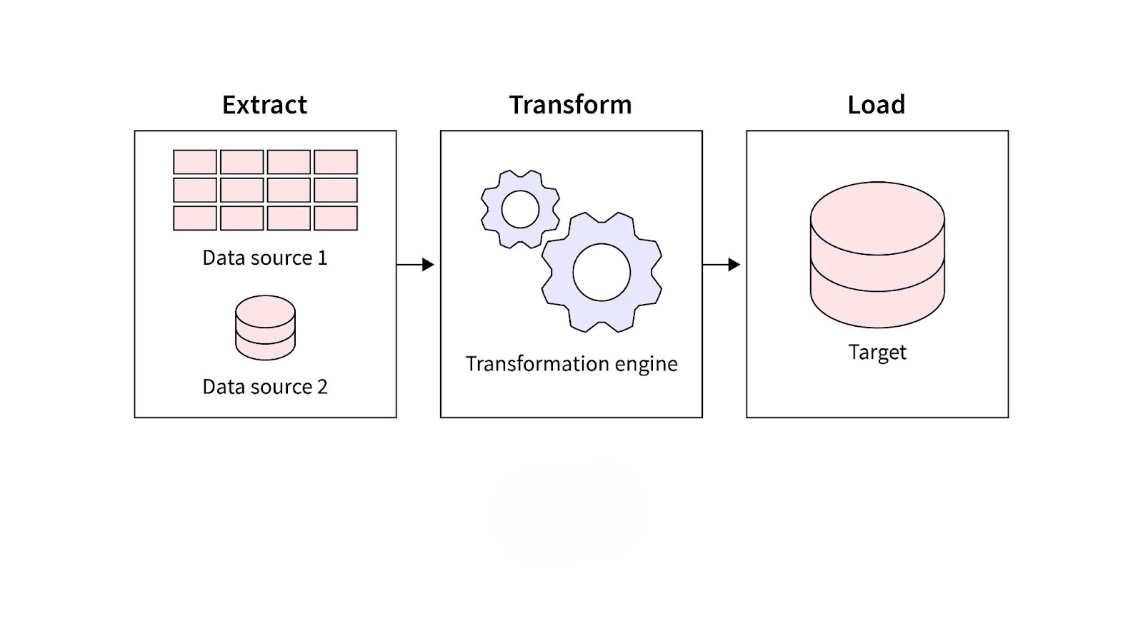 ETL Process Steps